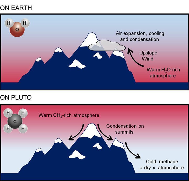 Міжнародна група вчених з'ясувала, з чого складається сніг на гірських схилах Плутона. Виявилося, він має природу, відмінну від земної.